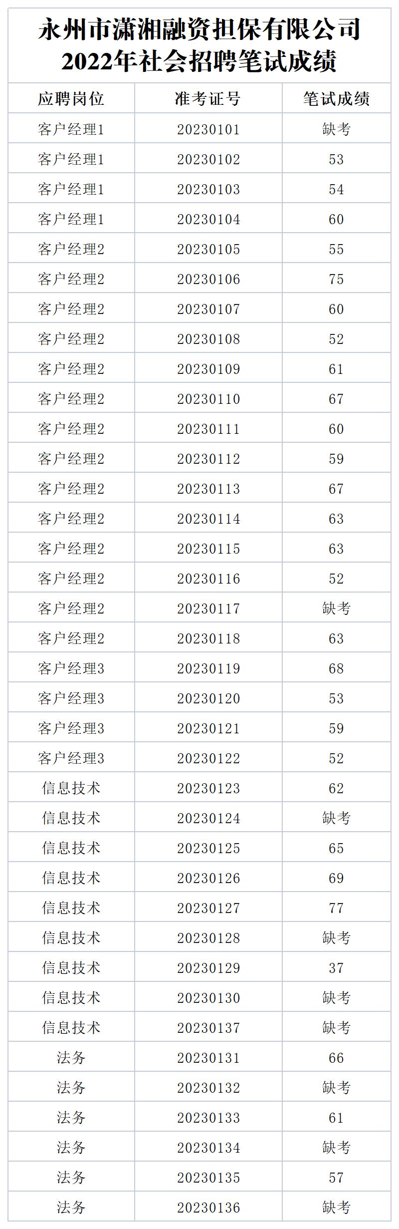 永州市瀟湘融資擔保有限公司2022年社會招聘筆試成績